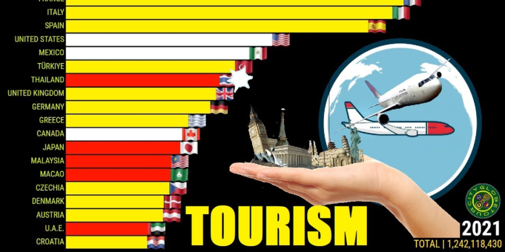 Which Country Has Most Tourism